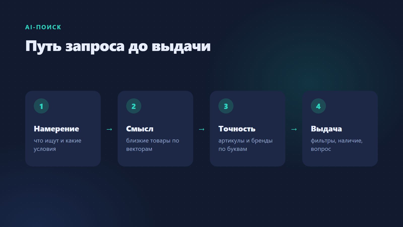 Как AI-поиск обрабатывает запрос