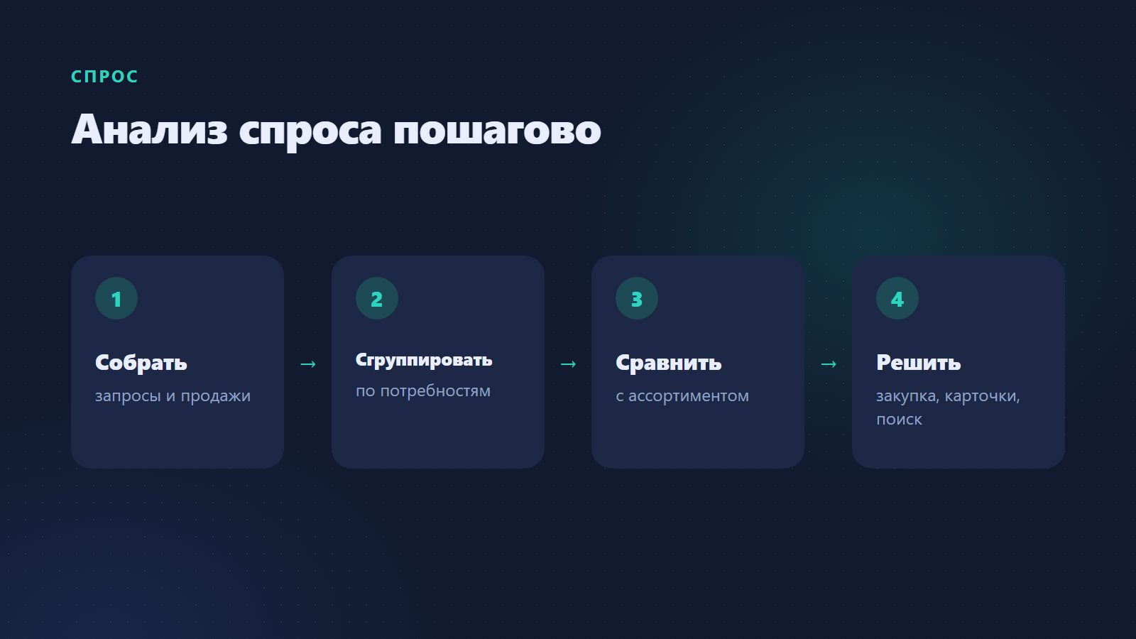 Анализ спроса пошагово