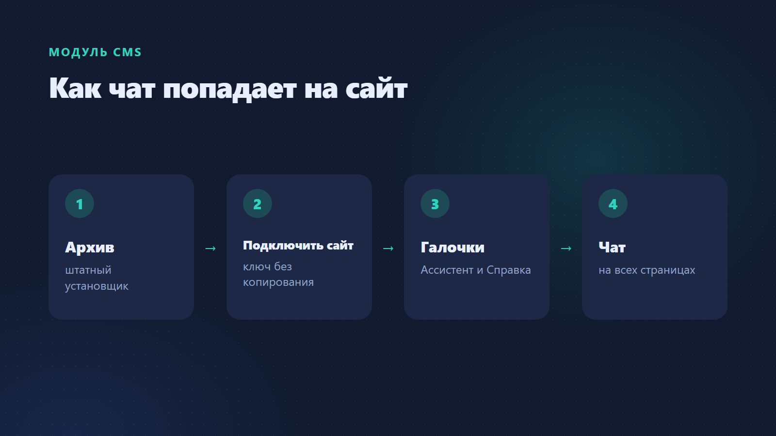 Как ИИ-чат попадает на сайт через модуль CMS