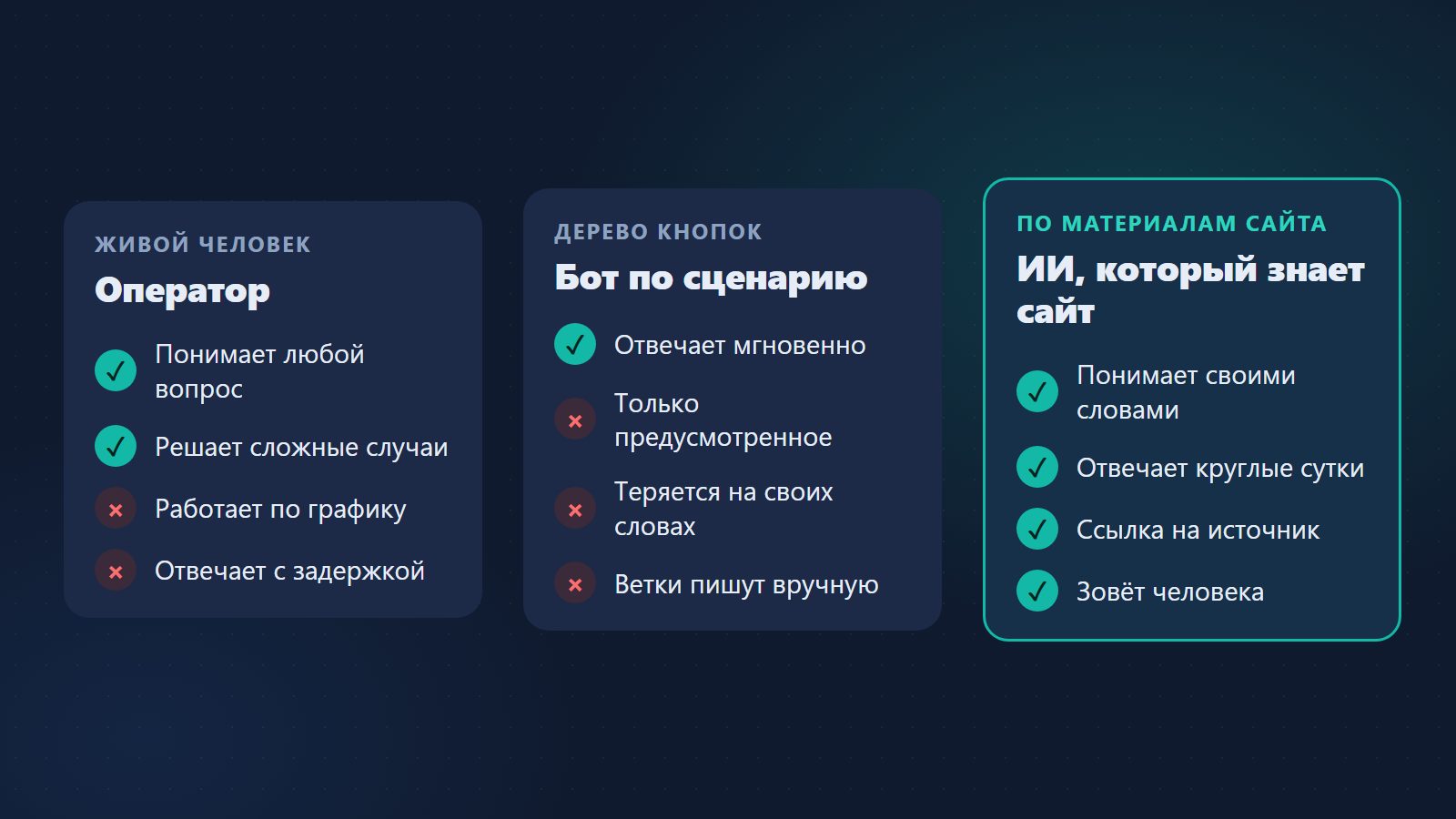Три вида чата: оператор, бот по сценарию, ИИ