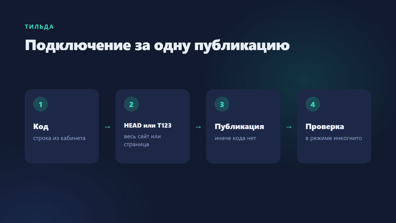 Как ИИ-чат подключается к сайту на Тильде