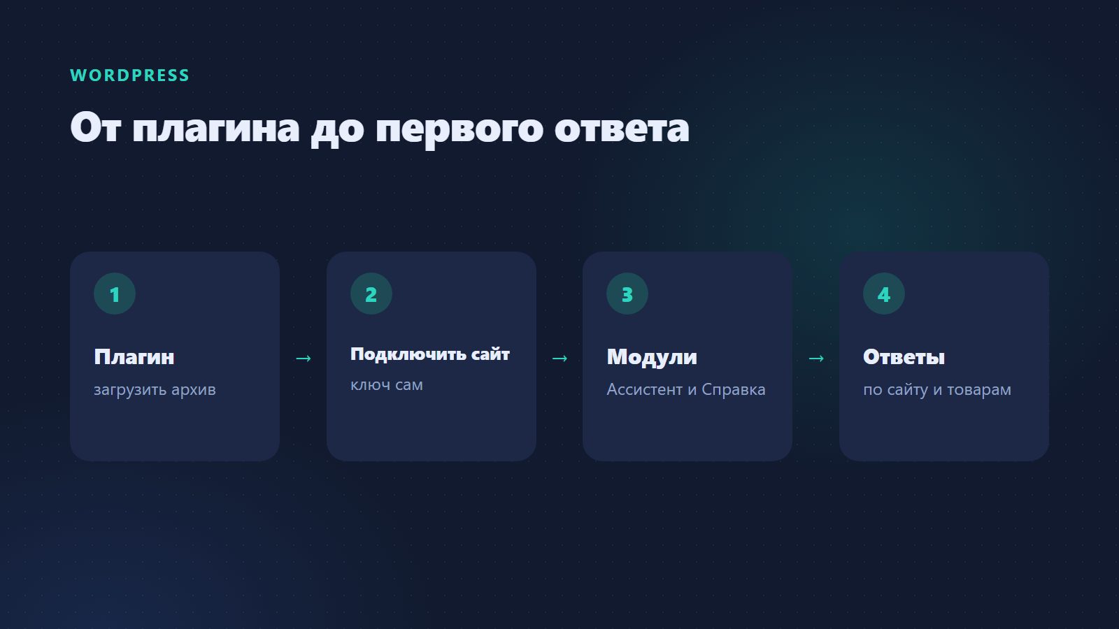 Как ИИ-чат подключается к сайту на WordPress плагином