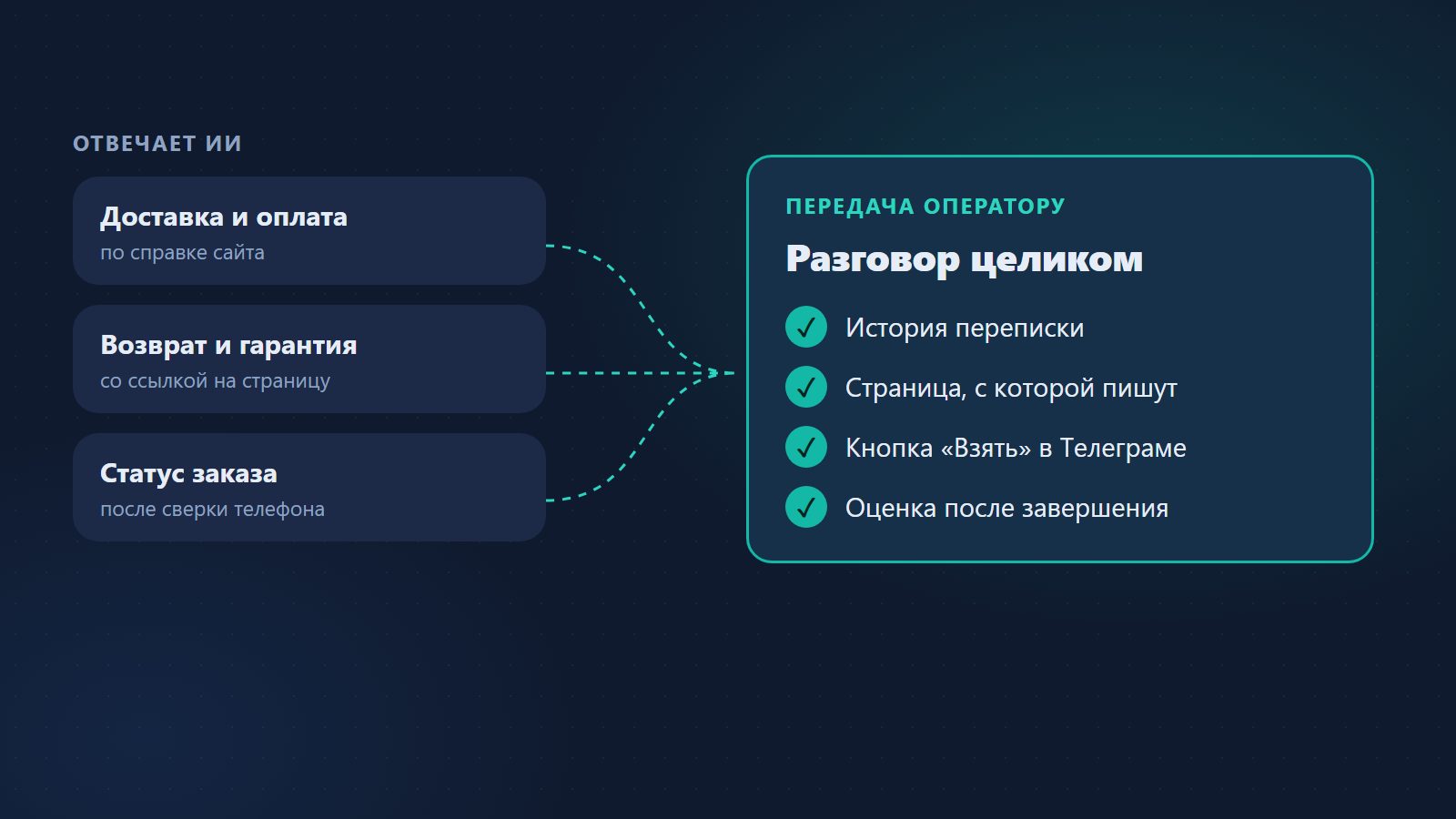 Как разговор переходит от ИИ к оператору