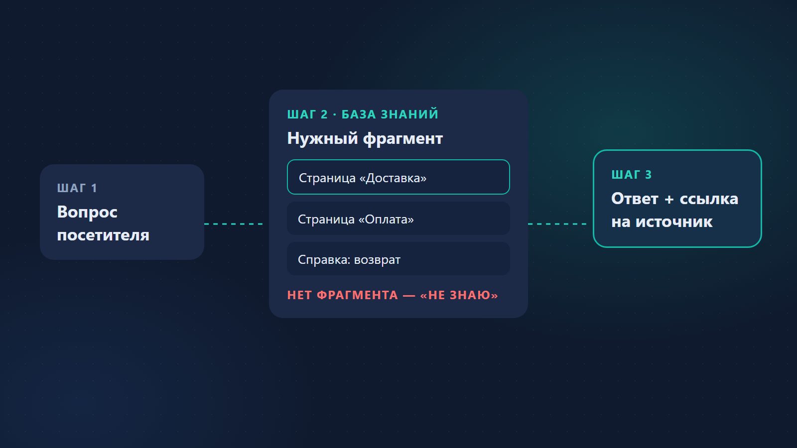 Как нейросеть отвечает по материалам сайта