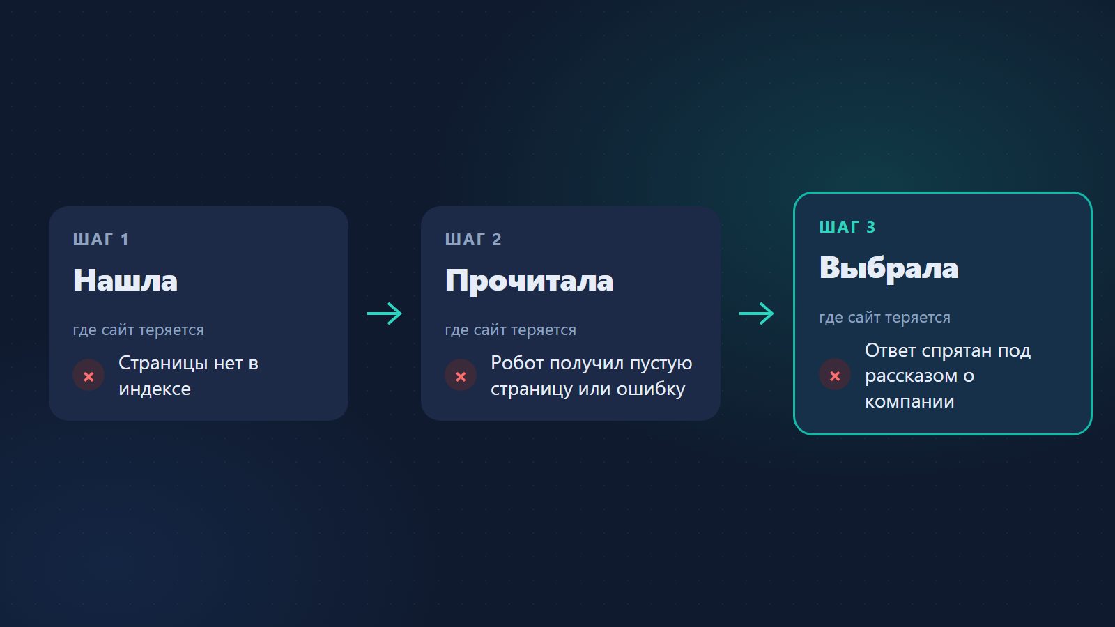 Три места, где сайт теряется по дороге в ответ нейросети