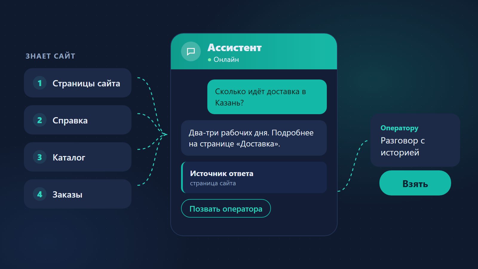 ИИ-ассистент для сайта: что это, чем отличается от чат-бота и как выбрать
