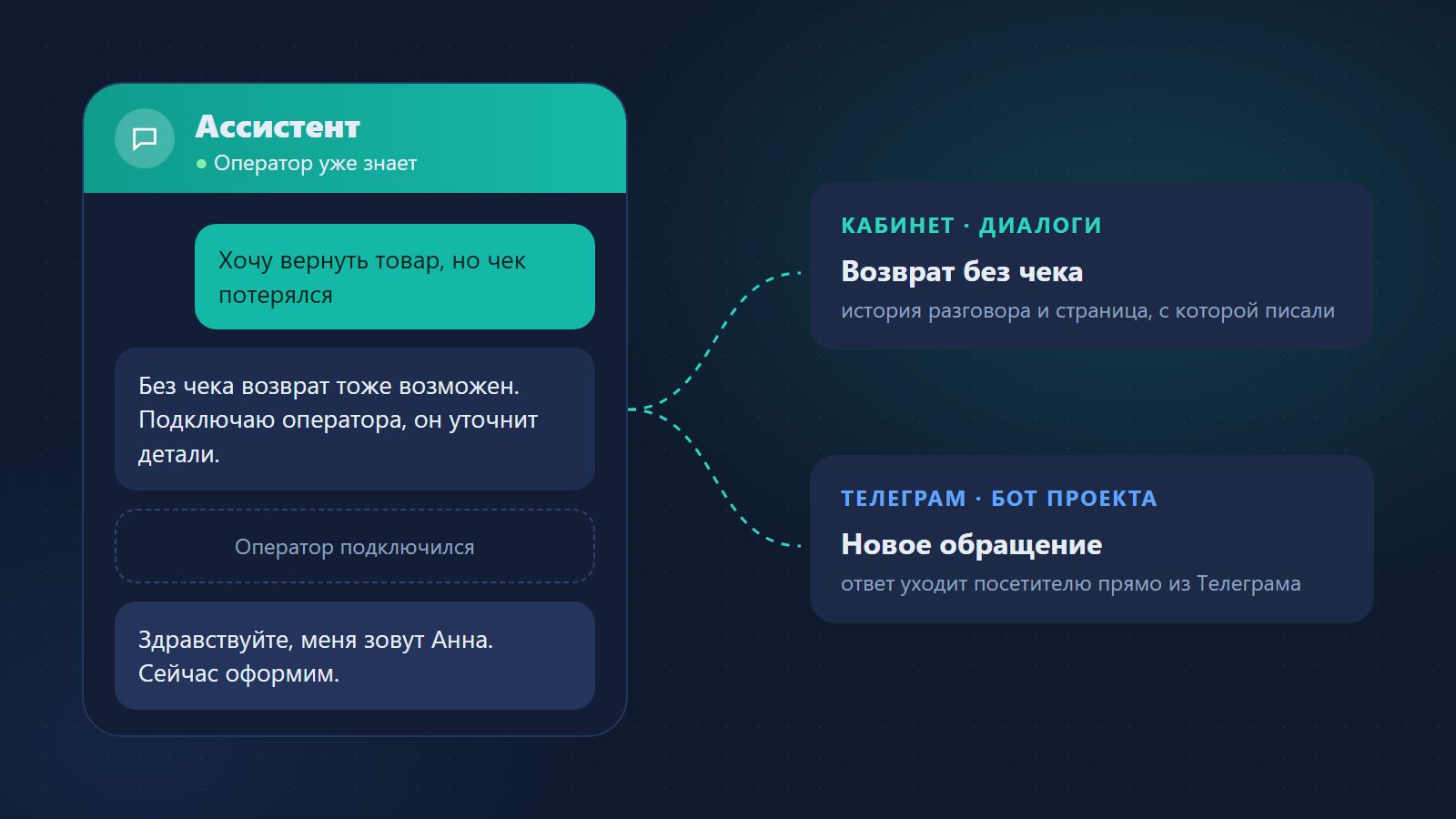 Ассистент передаёт разговор оператору в кабинет или в Телеграм вместе с историей