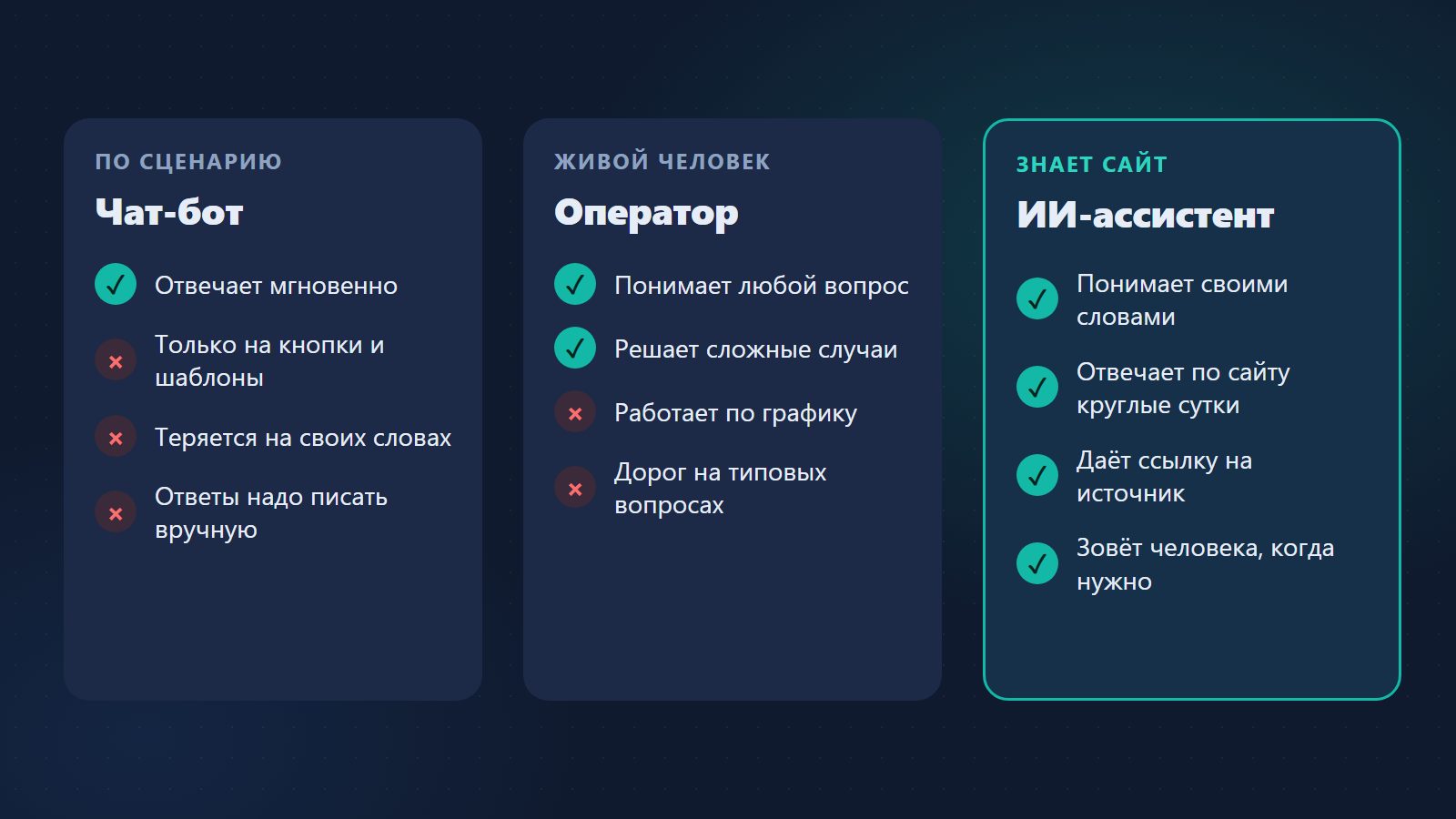 Сравнение: чат-бот по сценарию, живой оператор и ИИ-ассистент