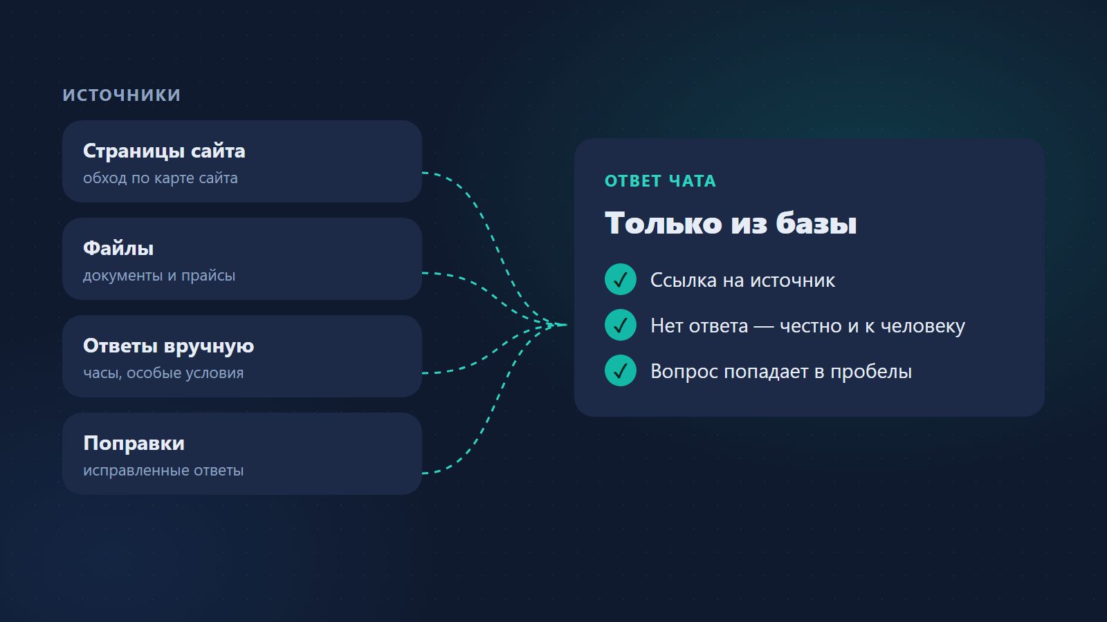 Из чего собирается база знаний ИИ-чата