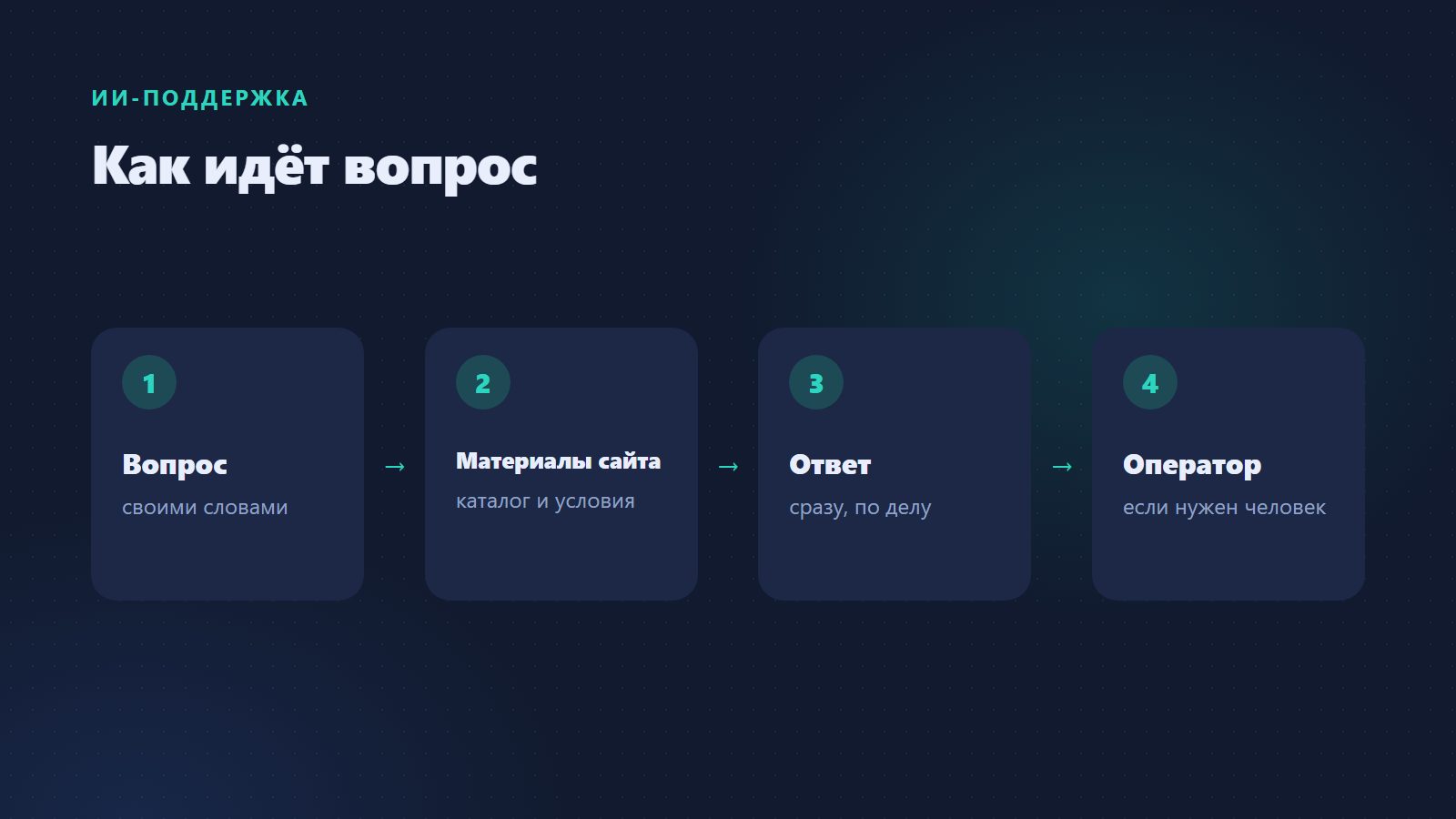 Как ИИ-поддержка отвечает и когда зовёт человека