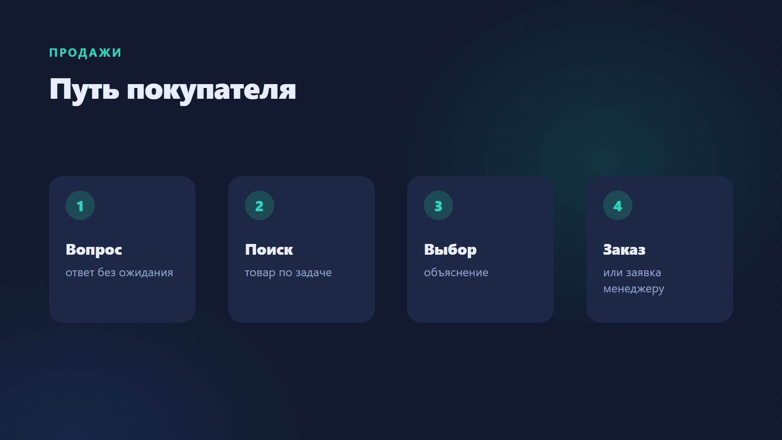 Где ИИ помогает на пути покупателя