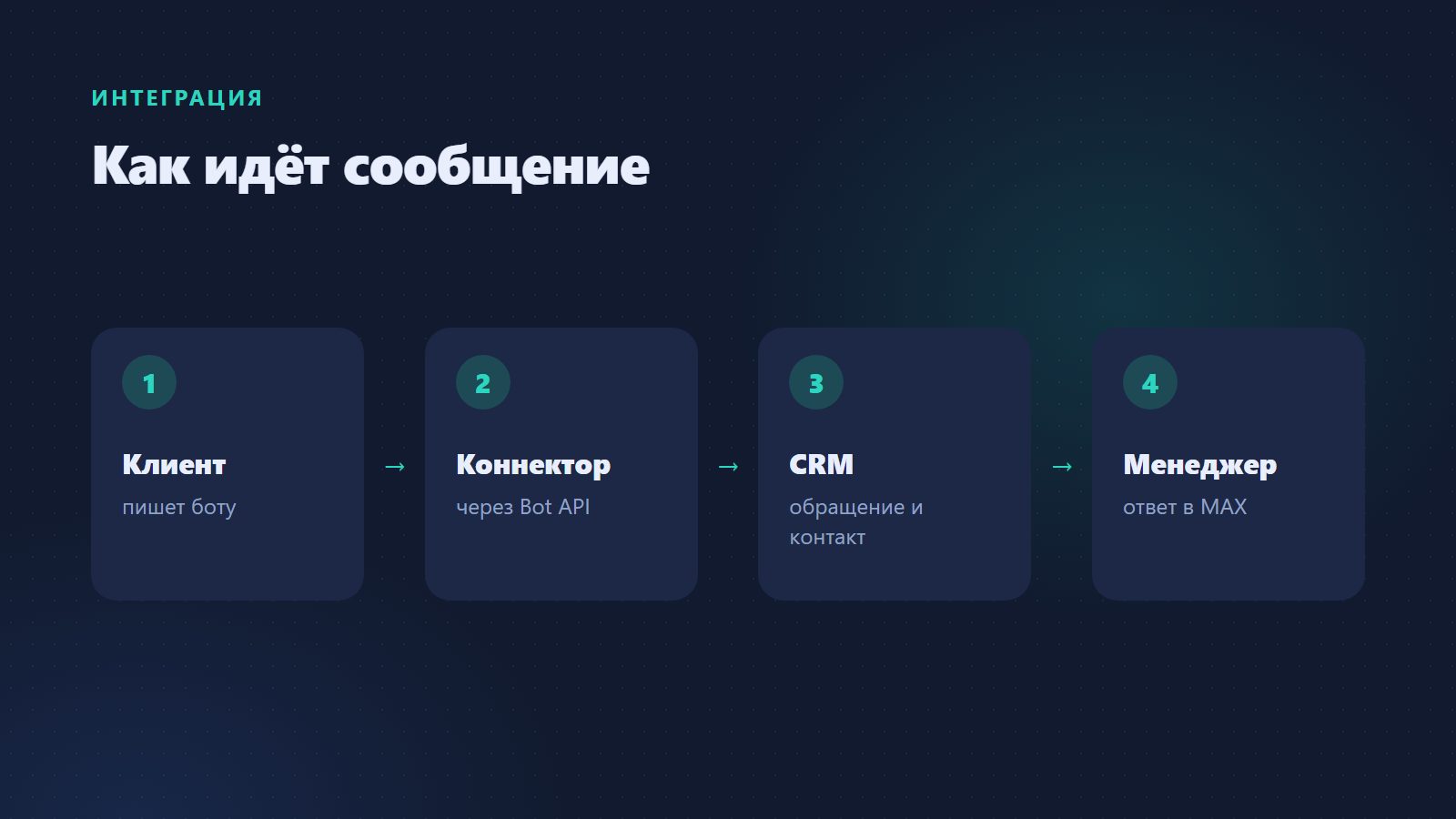 Как MAX связывается с CRM