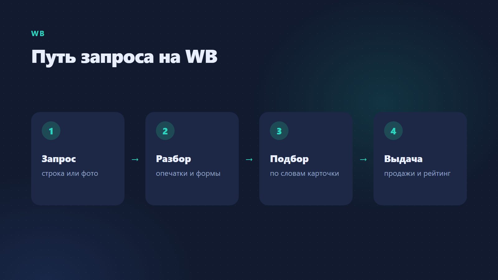Путь запроса на WB