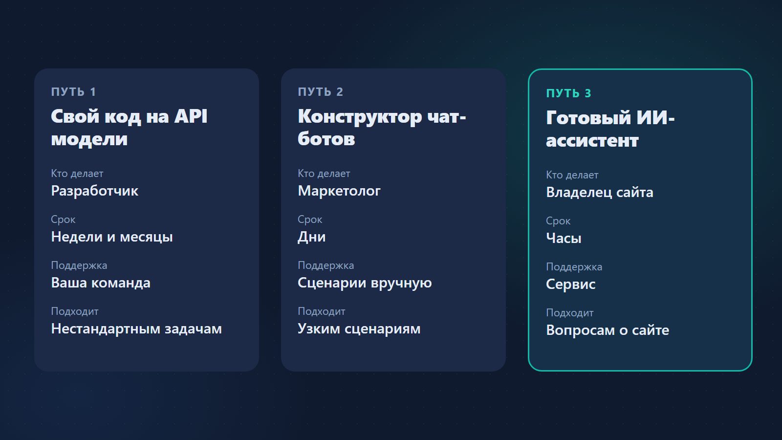 Три пути: свой код на API модели, конструктор чат-ботов, готовый ИИ-ассистент