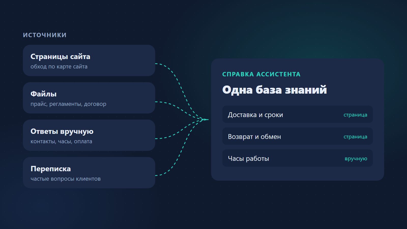 Источники знаний ассистента: страницы сайта, файлы, ответы вручную, переписка