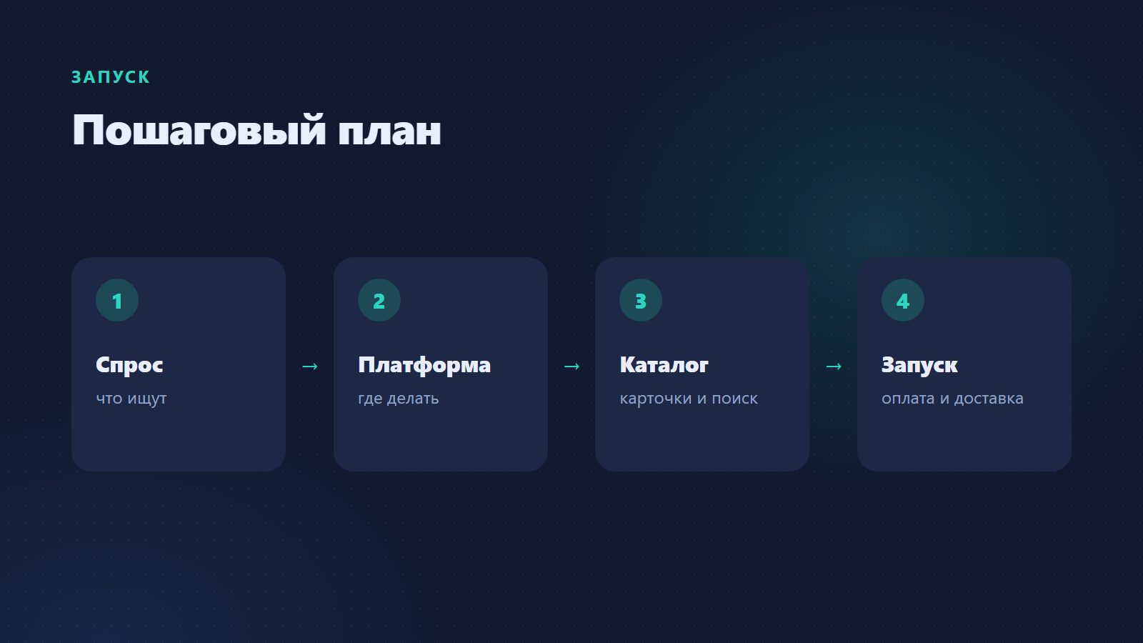 Пошаговый план