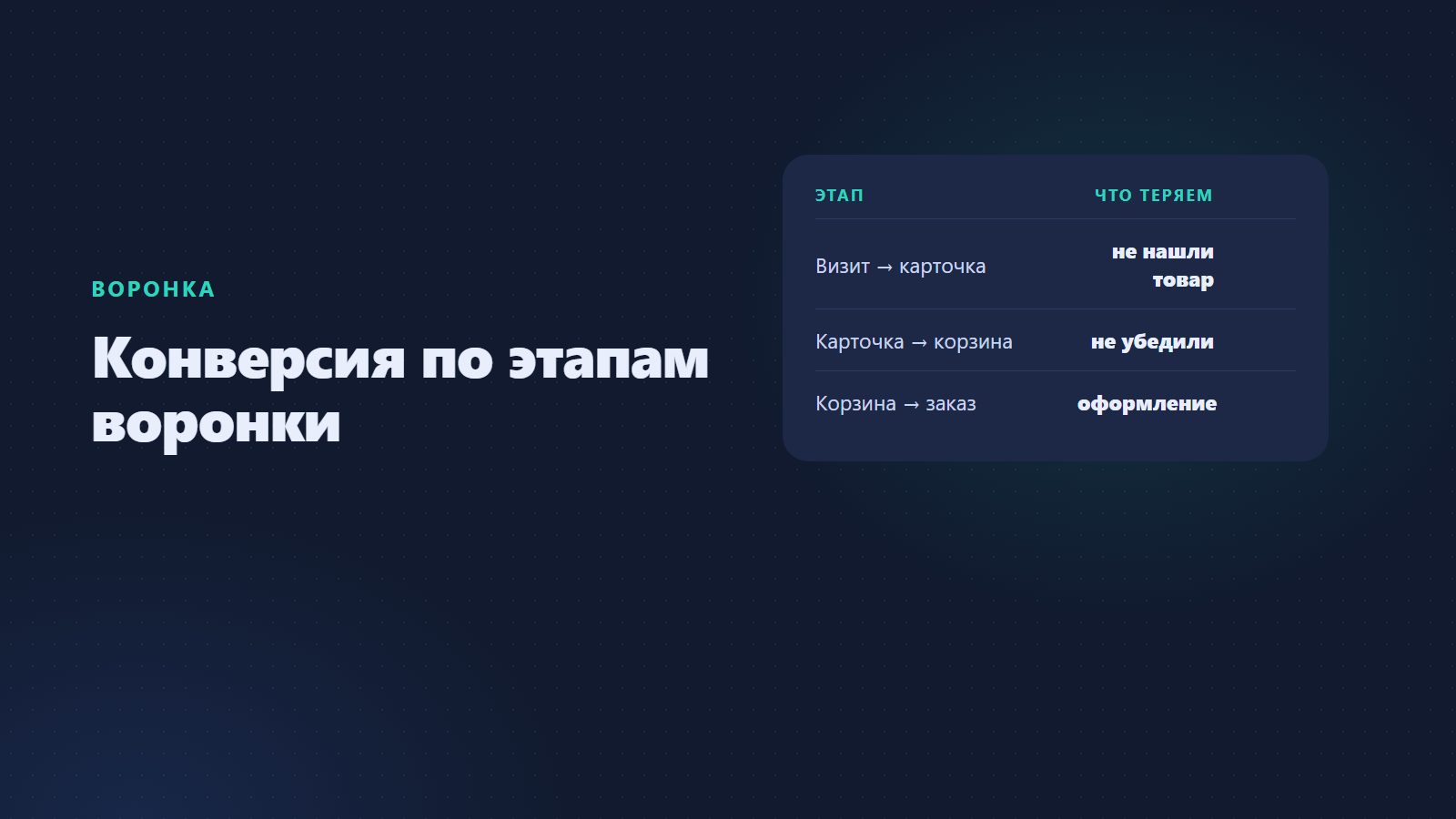 Конверсия сайта по этапам воронки: от карточки товара до покупки