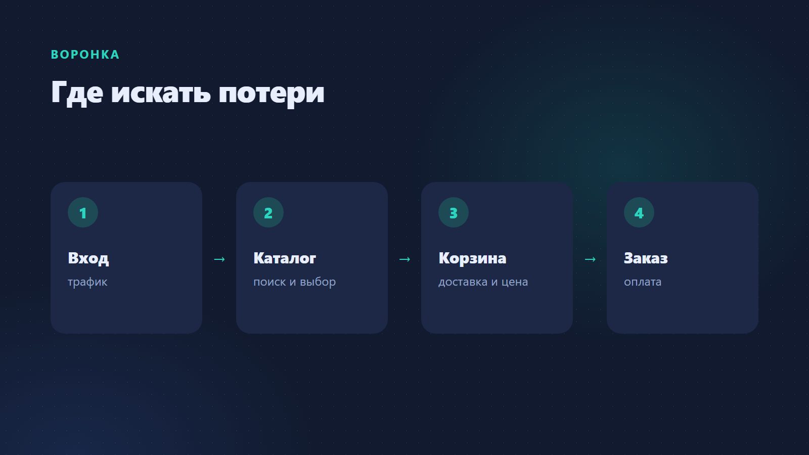 Воронка магазина: от карточки до покупки