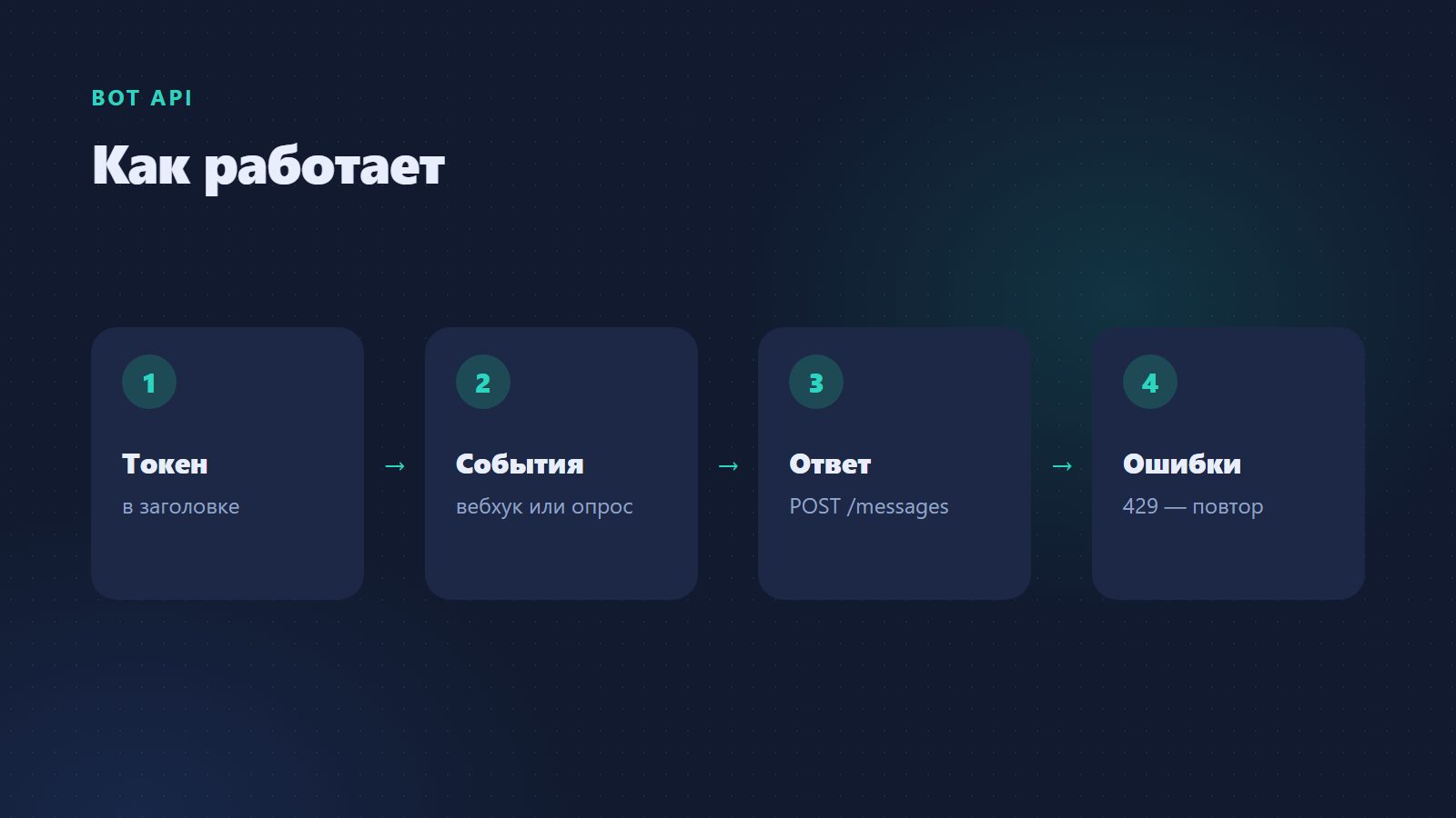 Как работает MAX Bot API