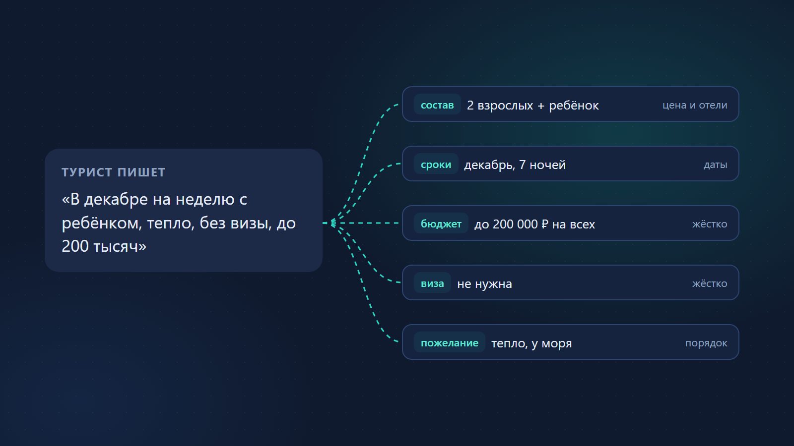 Описание поездки и параметры тура