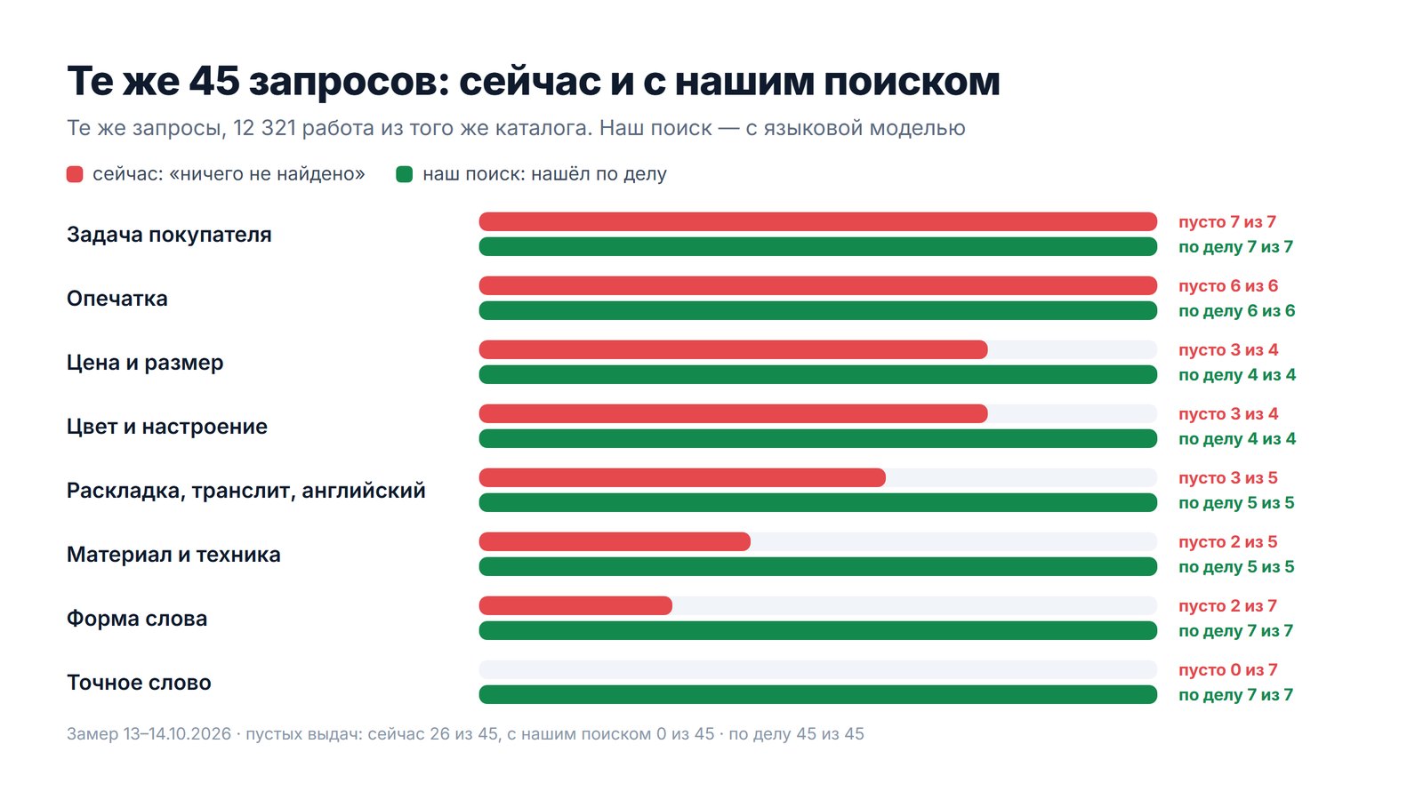 Те же 45 запросов: сейчас пустых 26, в поиске AISSE — ни одной; разбивка по типам запросов