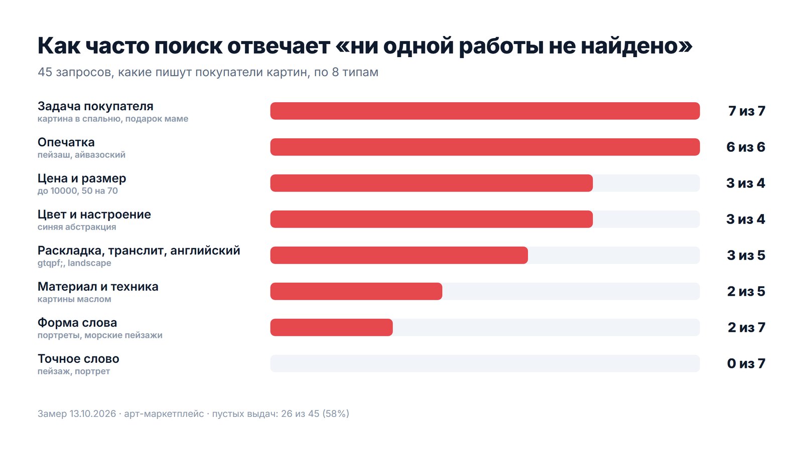 Пустые выдачи по типам запросов: точное слово 0 из 7, опечатка 6 из 6, задача покупателя 7 из 7