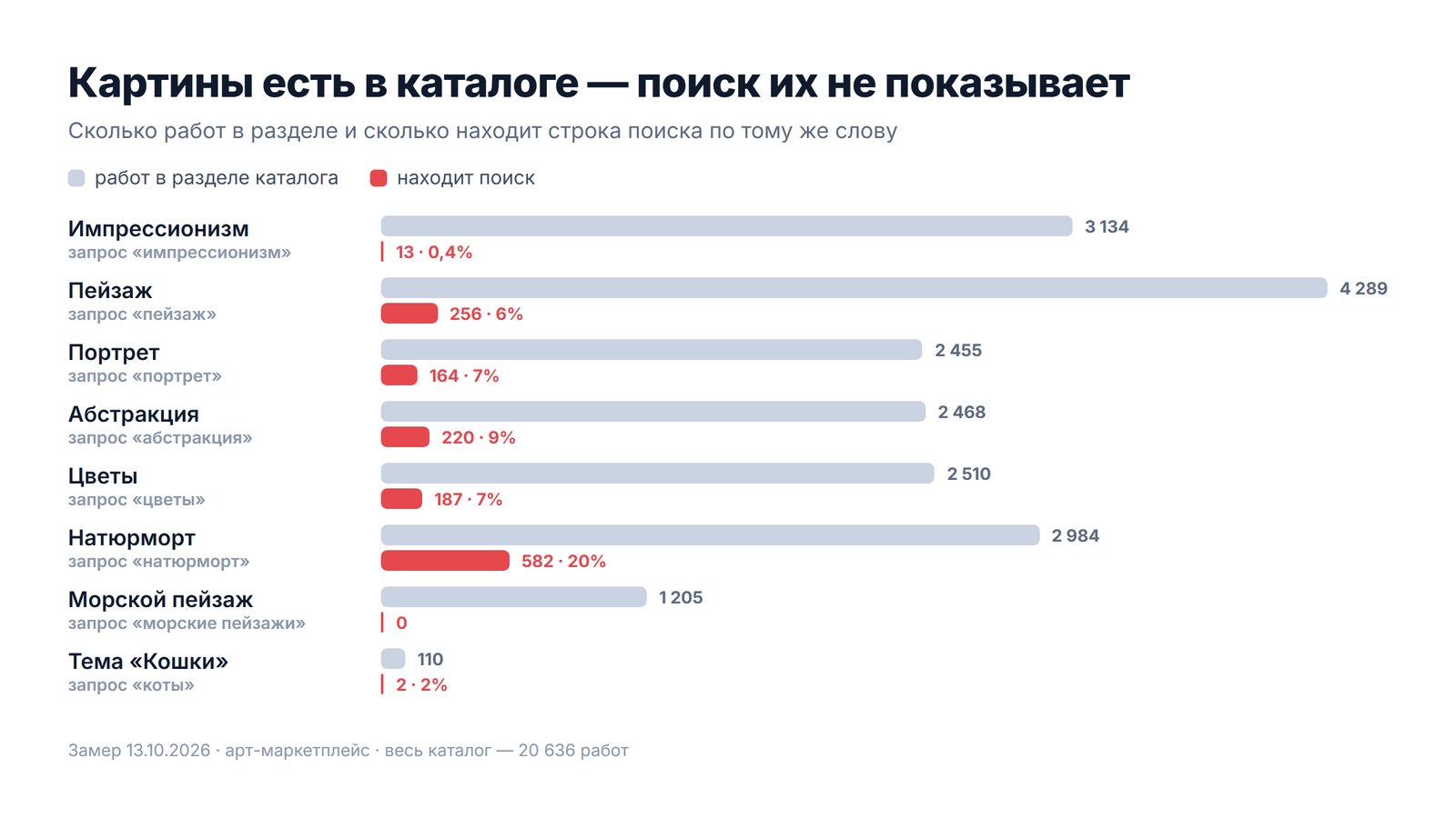 Сколько работ в разделе каталога и сколько находит поиск: импрессионизм 3 134 и 13, пейзаж 4 289 и 256, портрет 2 455 и 164, абстракция 2 468 и 220, натюрморт 2 984 и 582