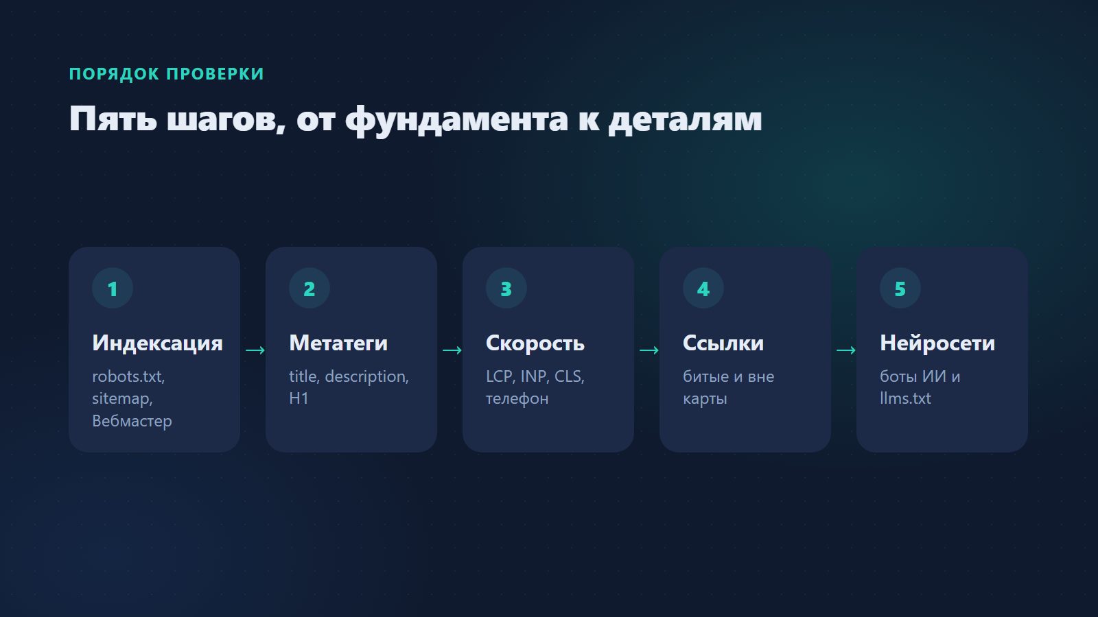 Пять шагов проверки сайта