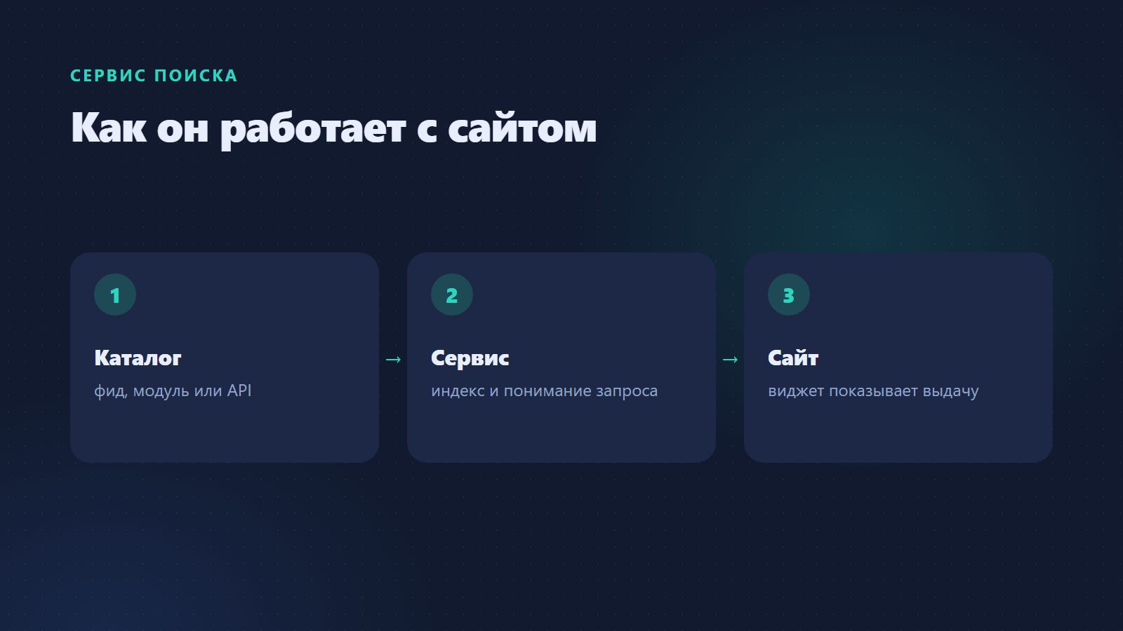 Как работает сервис поиска по сайту