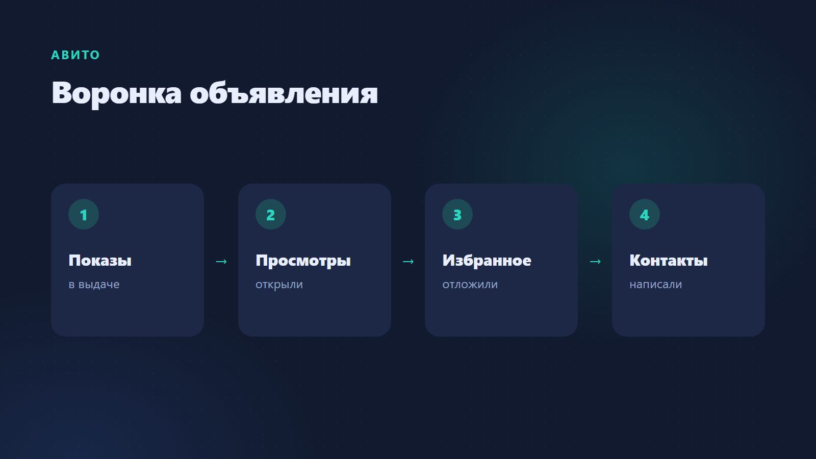 Воронка объявления