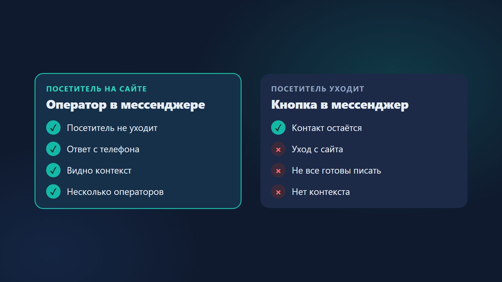 Обращение с сайта приходит оператору в Телеграм