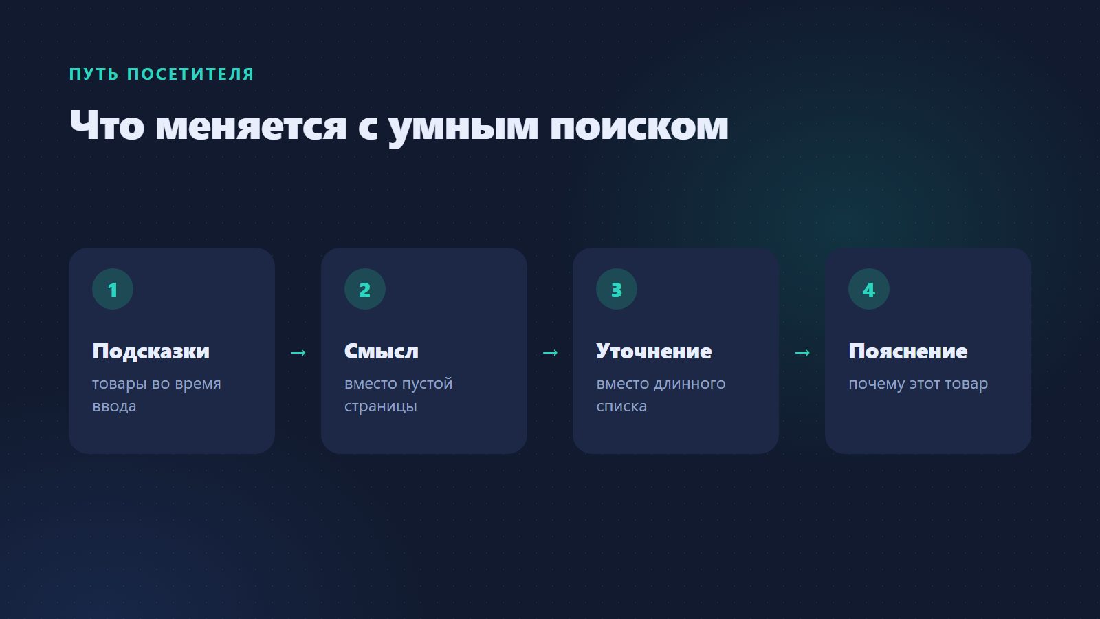 Путь посетителя с умным поиском
