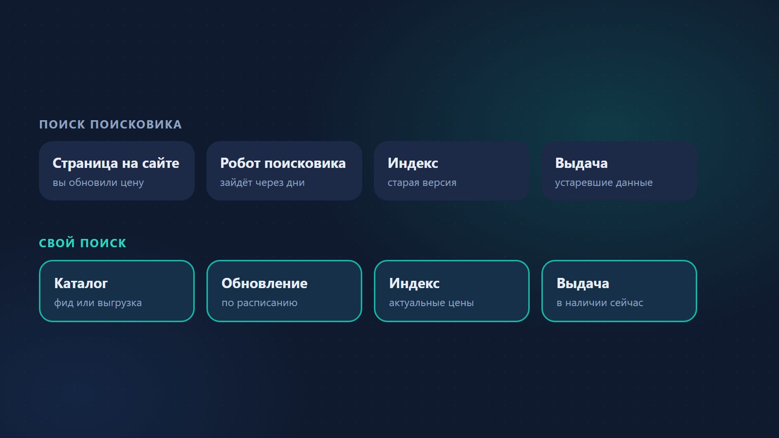 Как данные попадают в выдачу поисковика и в свой поиск